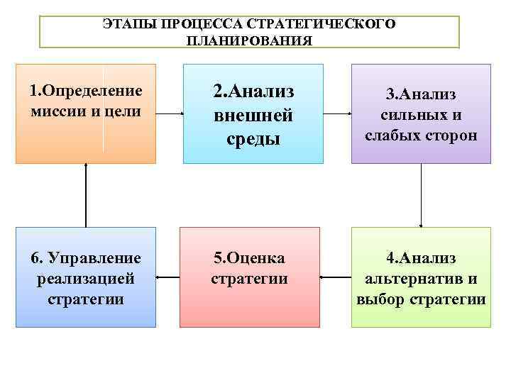 ЭТАПЫ ПРОЦЕССА СТРАТЕГИЧЕСКОГО ПЛАНИРОВАНИЯ 1. Определение миссии и цели 2. Анализ внешней среды 3.