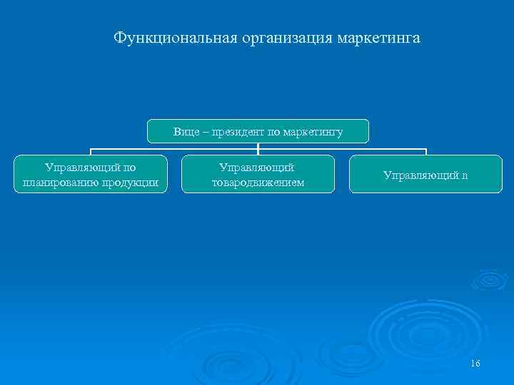 Функциональная организация маркетинга Вице – президент по маркетингу Управляющий по планированию продукции Управляющий товародвижением