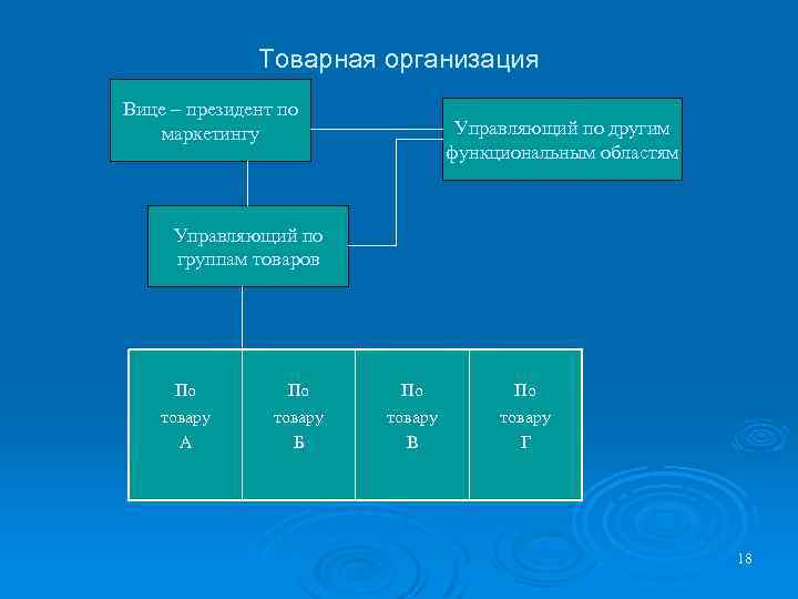 Товарная организация Вице – президент по маркетингу Управляющий по другим функциональным областям Управляющий по