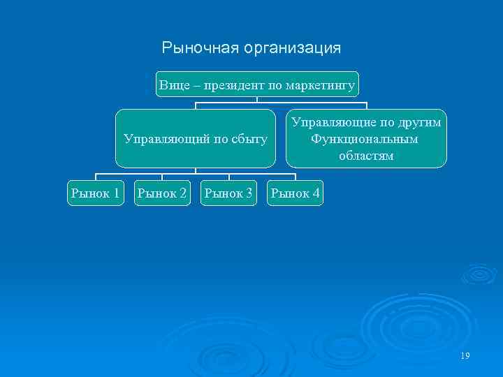 Рыночная организация Вице – президент по маркетингу Управляющий по сбыту Рынок 1 Рынок 2