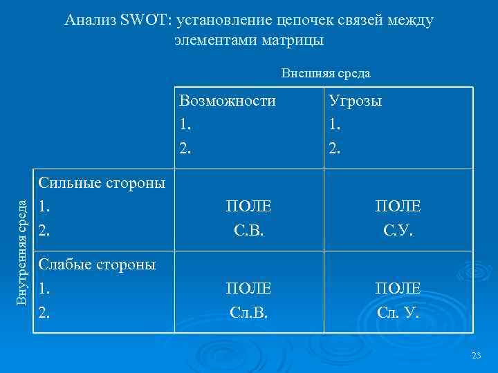 Анализ SWOT: установление цепочек связей между элементами матрицы Внешняя среда Внутренняя среда Возможности 1.