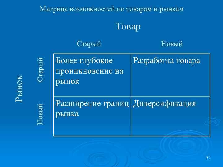 Матрица возможностей по товарам и рынкам Товар Старый Новый Рынок Старый Более глубокое проникновение