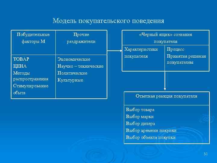 Модель покупательского поведения Побудительные факторы М ТОВАР ЦЕНА Методы распространения Стимулирование сбыта Прочие раздражители