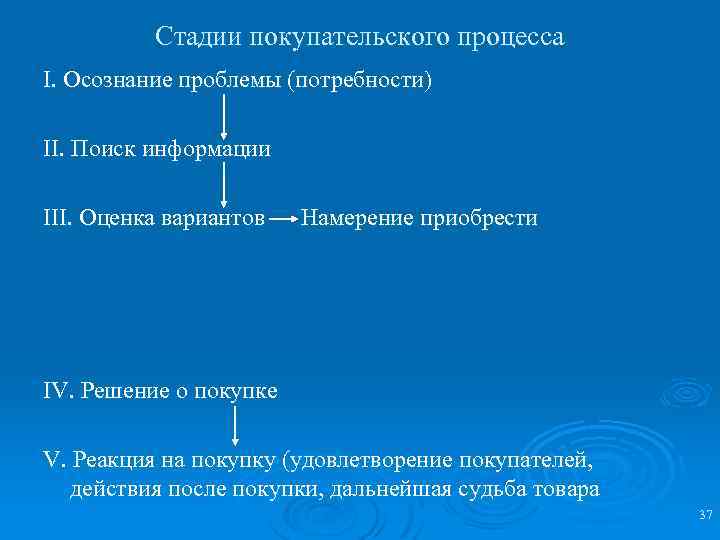 Стадии покупательского процесса I. Осознание проблемы (потребности) II. Поиск информации III. Оценка вариантов Намерение