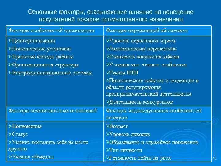 Основные факторы, оказывающие влияние на поведение покупателей товаров промышленного назначения Факторы особенностей организации Факторы