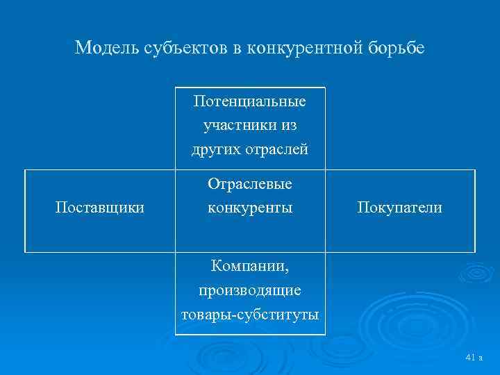 Модель субъектов в конкурентной борьбе Потенциальные участники из других отраслей Поставщики Отраслевые конкуренты Покупатели