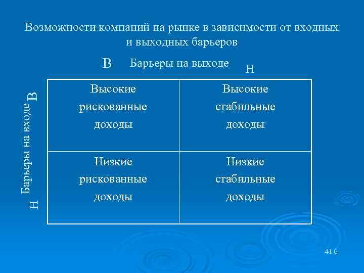 Возможности компаний на рынке в зависимости от входных и выходных барьеров Н Барьеры на