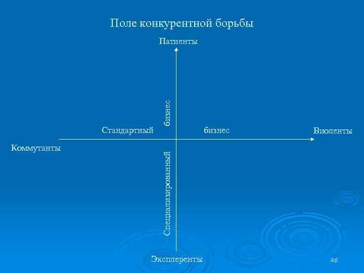 Поле конкурентной борьбы Коммутанты бизнес Виоленты Специализированный Стандартный бизнес Патиенты Эксплеренты 46 