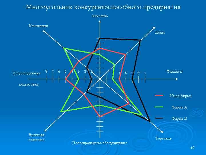 Многоугольник конкурентоспособного предприятия Качество Концепция Цены Предпродажная 8 7 6 5 4 3 2