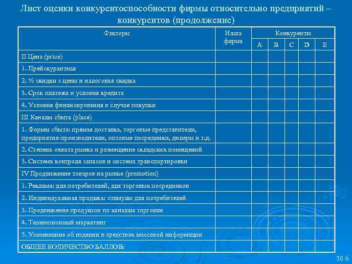 Лист оценки конкурентоспособности фирмы относительно предприятий – конкурентов (продолжение) Факторы Наша фирма Конкуренты А