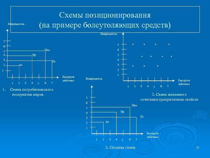 Схемы позиционирования (на примере болеутоляющих средств) Безвредность 7 Пан 5 4 . . 6