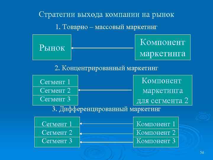 Стратегии выхода компании на рынок 1. Товарно – массовый маркетинг Рынок Компонент маркетинга 2.