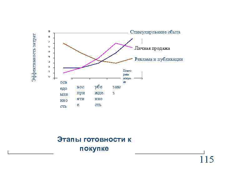 Стимулирование сбыта Эффективность затрат 9 8 7 6 Личная продажа 5 4 Реклама и