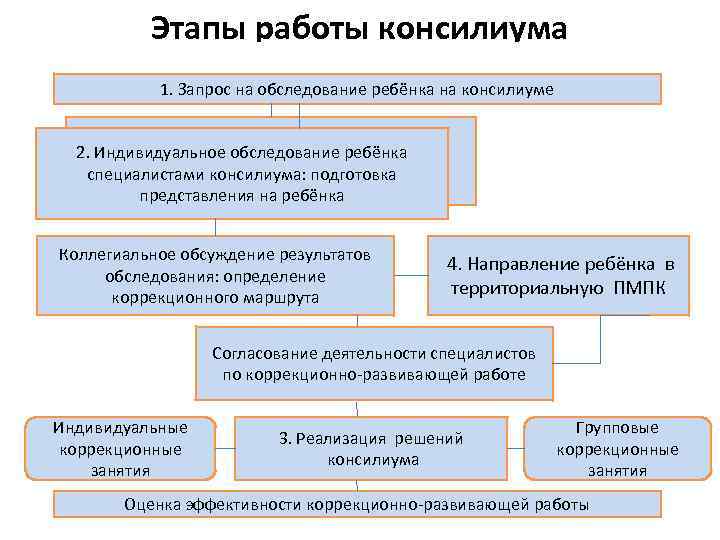 Этапы работы консилиума 1. Запрос на обследование ребёнка на консилиуме 2. Индивидуальное обследование ребёнка
