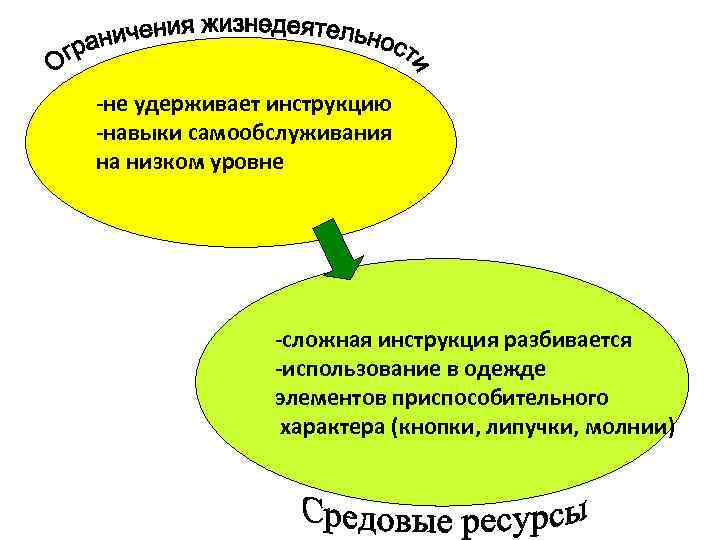 -не удерживает инструкцию -навыки самообслуживания на низком уровне -сложная инструкция разбивается -использование в одежде