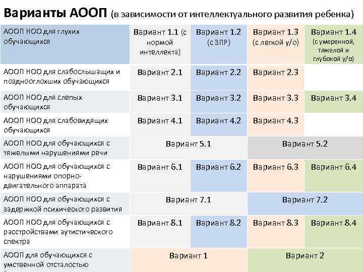 Варианты АООП (в зависимости от интеллектуального развития ребенка) Вариант 1. 1 (с Вариант 1.