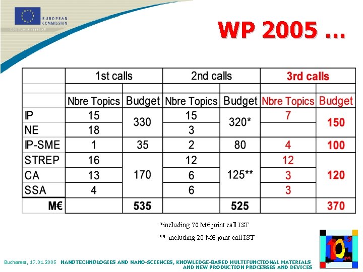 WP 2005 … *including 70 M€ joint call IST ** including 20 M€ joint