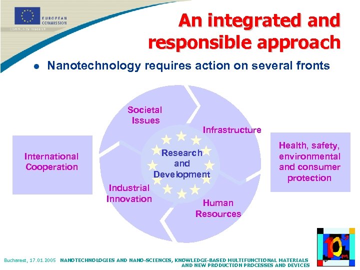 An integrated and responsible approach l Nanotechnology requires action on several fronts Societal Issues