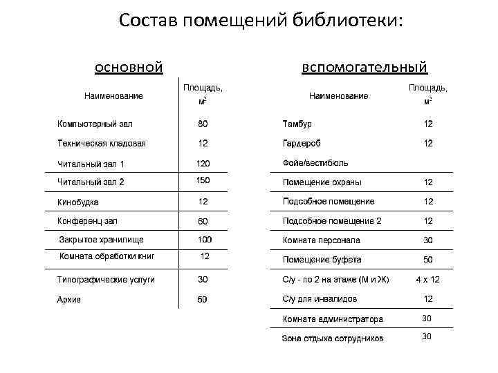 Перечень помещений