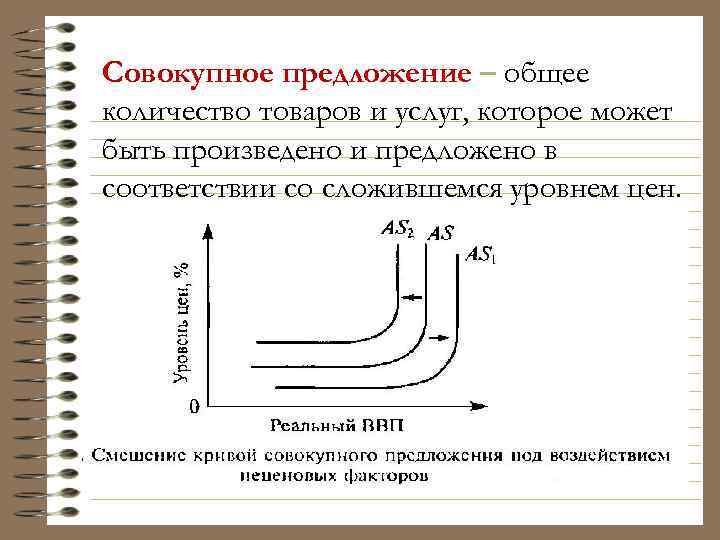 Совокупное предложение – общее количество товаров и услуг, которое может быть произведено и предложено