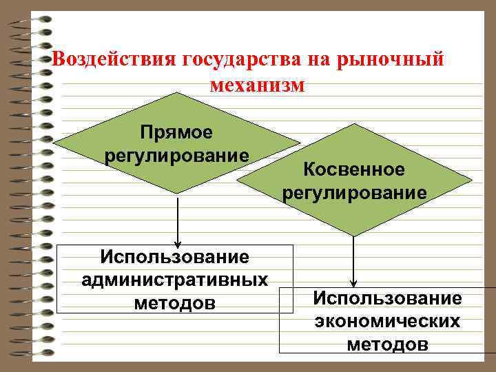 Какие средства экономики применяет государство. Влияние государства на рыночный механизм. Методы гос воздействия на рынок. Способы воздействия гос ва на рыночный механизм.