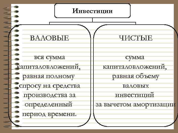 Инвестиции ВАЛОВЫЕ ЧИСТЫЕ вся сумма капиталовложений, равная полному спросу на средства производства за определенный