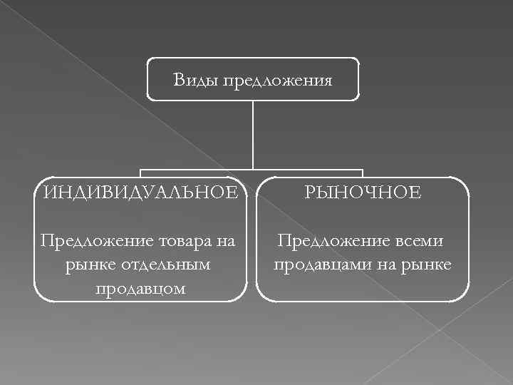 Виды предложения ИНДИВИДУАЛЬНОЕ РЫНОЧНОЕ Предложение товара на рынке отдельным продавцом Предложение всеми продавцами на