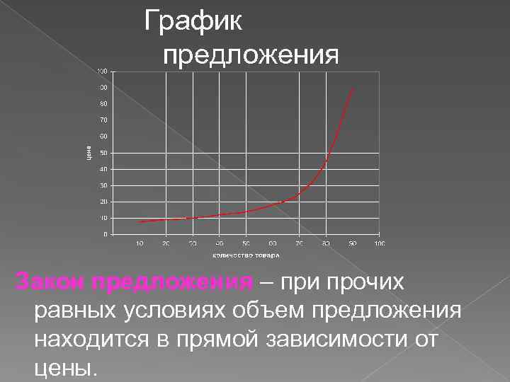 График предложения Закон предложения – при прочих равных условиях объем предложения находится в прямой