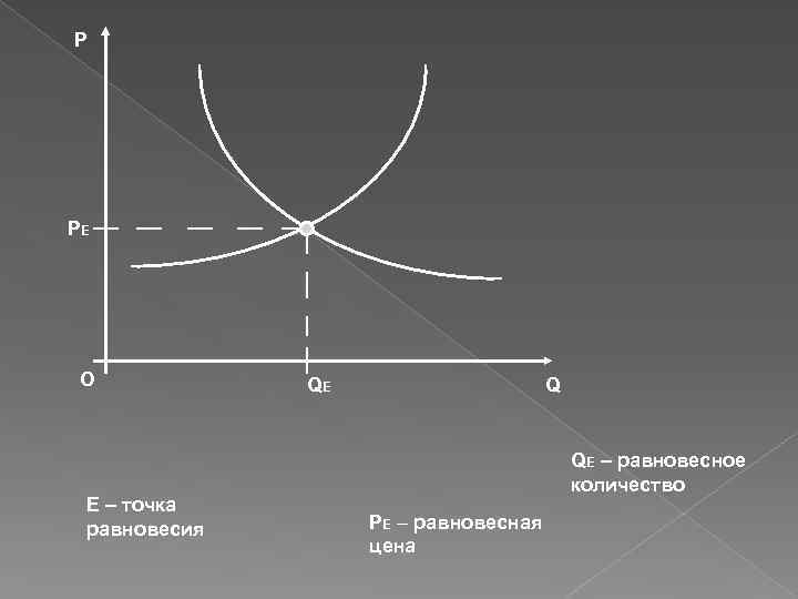 P PЕ О Е – точка равновесия QЕ Q QЕ – равновесное количество PЕ