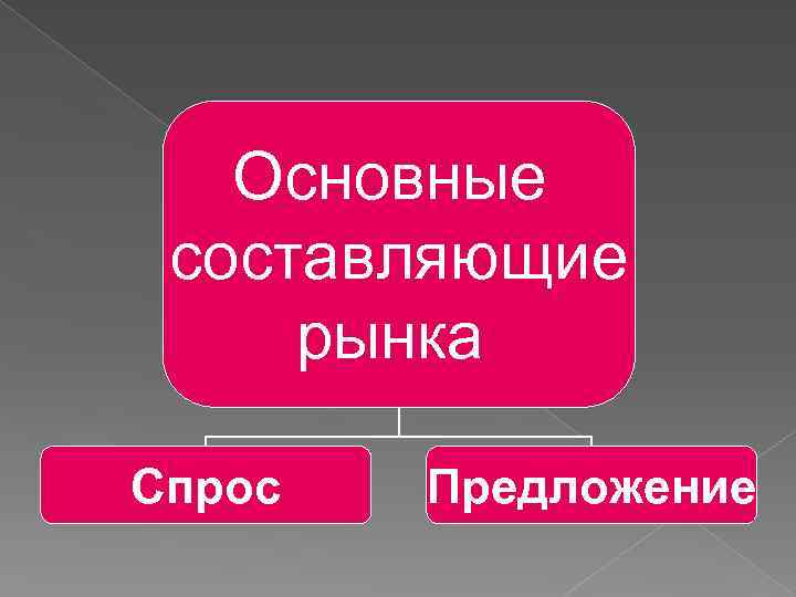 Основные составляющие рынка Спрос Предложение 