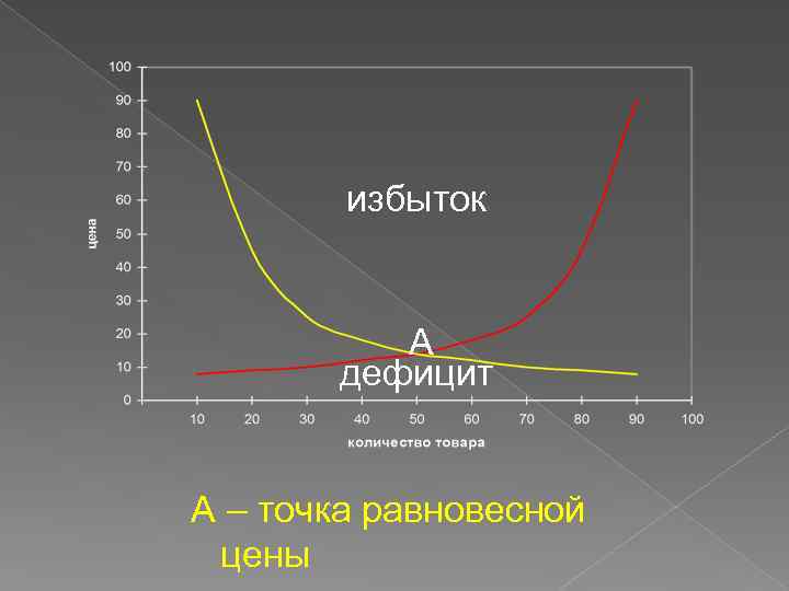 избыток А дефицит А – точка равновесной цены 