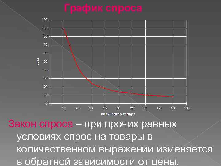 График спроса Закон спроса – при прочих равных условиях спрос на товары в количественном