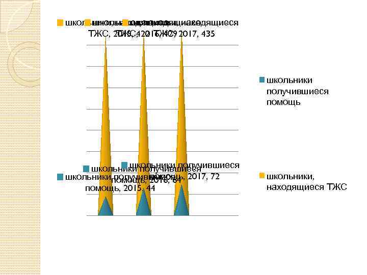 школьники, находящиеся школьники, ТЖС, 2015, 422 ТЖС, 2017, 435 ТЖС, 2016, 429 школьники получившиеся