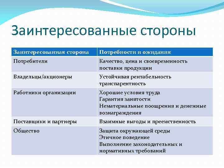 Со стороны организации. Потребности заинтересованных сторон. Потребности заинтересованных сторон проекта. Заинтересованные стороны потребности и ожидания. Потребности и ожидания заинтересованных сторон организации.