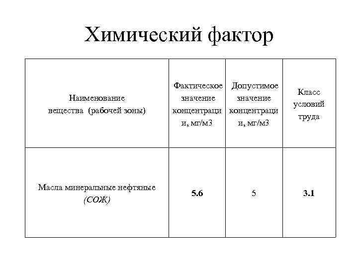 Химический фактор Наименование вещества (рабочей зоны) Масла минеральные нефтяные (СОЖ) Фактическое Допустимое значение концентраци