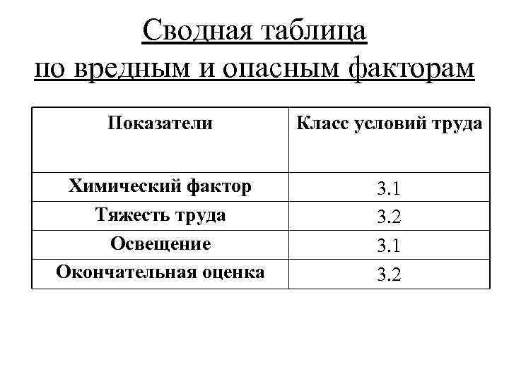 Вредным опасным факторам условий труда. Оценка условий труда по вредным опасным факторам. Оценка условий труда по вредным опасным факторам таблица. Класс условий труда 3.1 3.2 и 3.3 по СОУТ. Класс условий труда таблица.