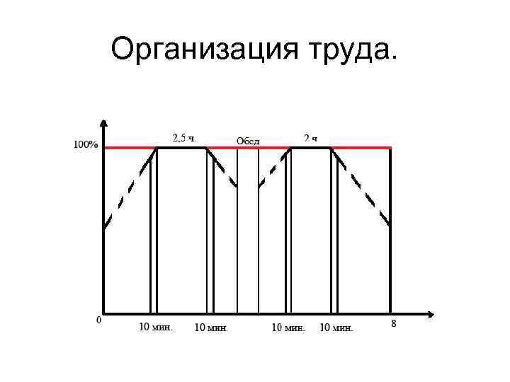 Организация труда. 