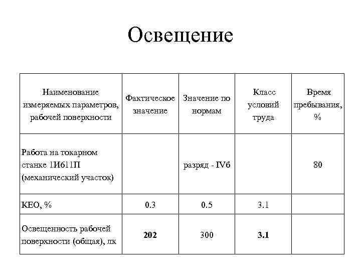 Место фактического. Сравнение рабочих мест таблица. Таблица Наименование показателя фактическое значение показателя. Нормативные значения показателя рабочего места. Фактическое значение освещенности.