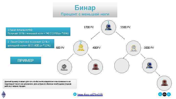 Бинар Процент с меньшей ноги 1 3700 PV 1 Пакет Ethereum. PRO Получает 20