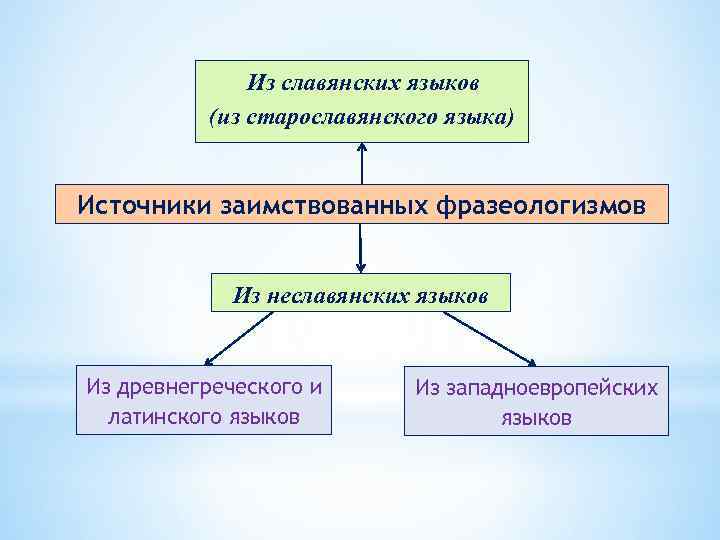 Из славянских языков (из старославянского языка) Источники заимствованных фразеологизмов Из неславянских языков Из древнегреческого