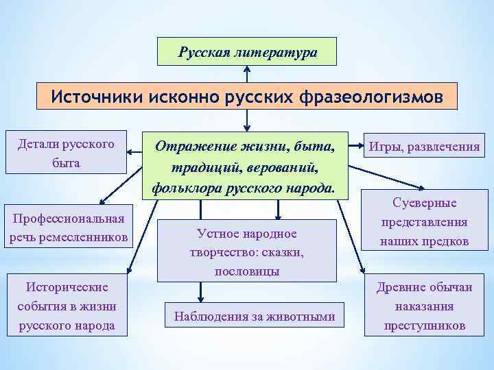 Источники фразеологизмов в русском языке проект 8 класс