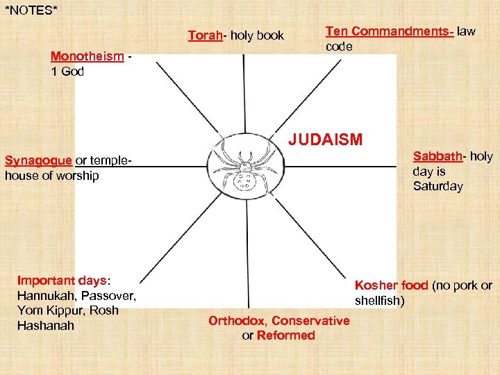 *NOTES* Torah- holy book Monotheism 1 God Ten Commandments- law code JUDAISM Sabbath- holy