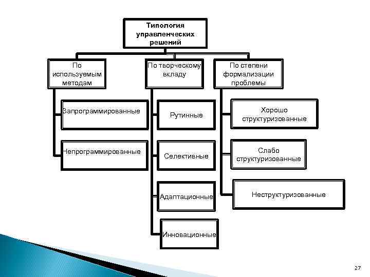 Типология 1. Типология разработки управленческих решений. Типология управленческих решений кратко. Типология принятия управленческих решений. Типология методик принятия управленческих решений.