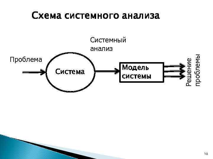 Схема системного анализа Проблема Система Модель системы Решение проблемы Системный анализ 10 