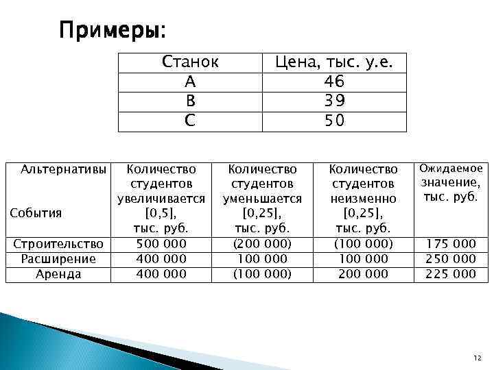 Примеры: Станок А В С Альтернативы Количество студентов увеличивается События [0, 5], тыс. руб.