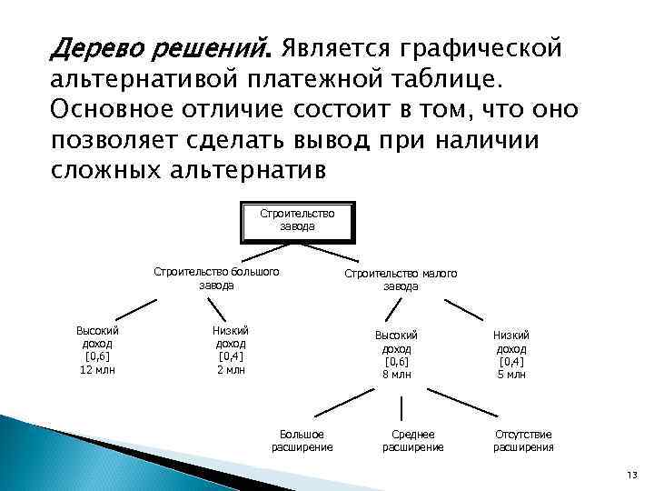 Дерево решений. Является графической альтернативой платежной таблице. Основное отличие состоит в том, что оно