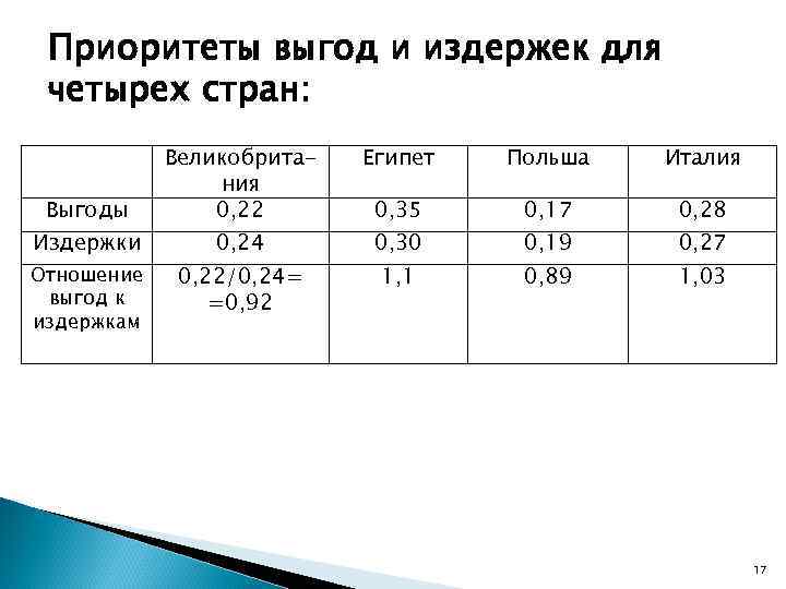 Приоритеты выгод и издержек для четырех стран: Выгоды Издержки Отношение выгод к издержкам Великобритания