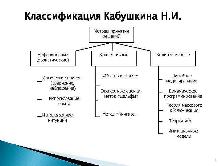 Какие методы принимают