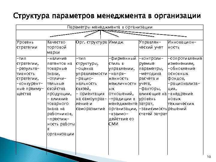 Параметры структуры