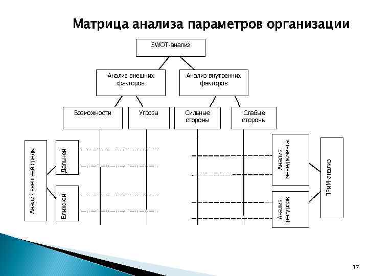 Анализ параметров